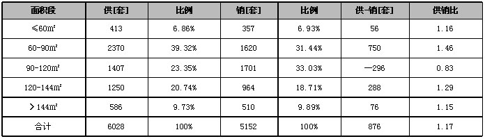 [2012.05.01—2012.05.31]长沙市内六区商品住宅户型供销关系表